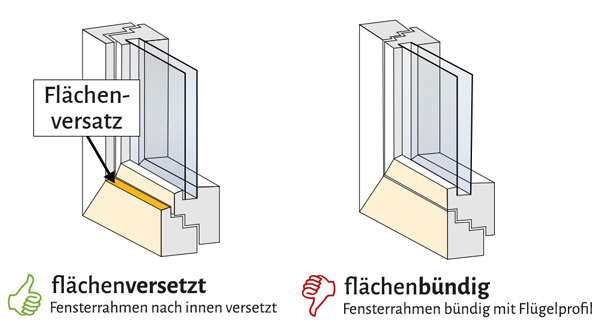 Vergleich Fächenversetzt und flächenbündig